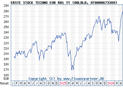 Chart: ERSTE STOCK TECHNO EUR R01 VT (A0LBLB AT0000673389)