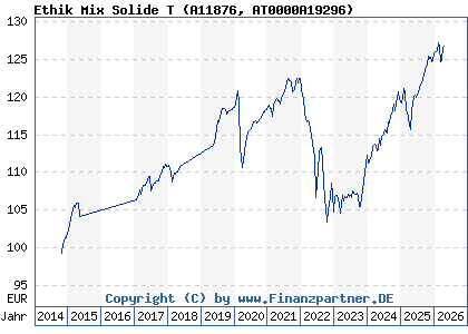 Chart: Ethik Mix Solide T (A11876 AT0000A19296)