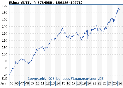 Chart: Ethna AKTIV A (764930 LU0136412771)