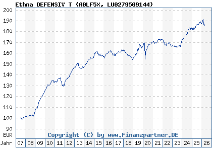 Chart: Ethna DEFENSIV T (A0LF5X LU0279509144)