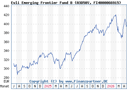 Chart: Evli Emerging Frontier Fund B (A3D50V FI4000066915)