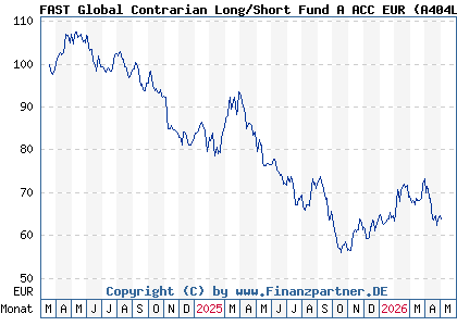 Chart: FAST Global Contrarian Long/Short Fund A ACC EUR (A404LC LU2753836357)