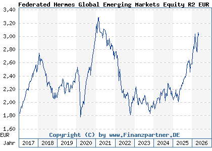 Chart: Federated Hermes Global Emerging Markets Equity R2 EUR DistH (A14RF1 IE00BWTNM529)