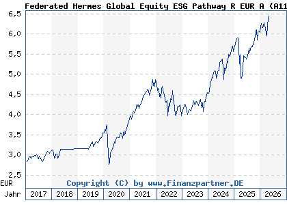 Chart: Federated Hermes Global Equity ESG Pathway R EUR A (A112PZ IE00BKRCQJ92)