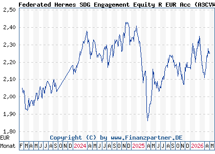 Chart: Federated Hermes SDG Engagement Equity R EUR Acc (A3CVWL IE000NSELTE4)