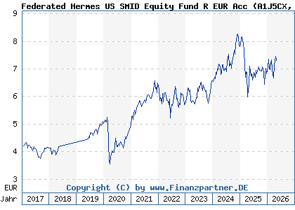 Chart: Federated Hermes US SMID Equity Fund R EUR Acc (A1J5CX IE00B8JBC584)