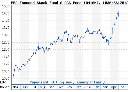 Chart: FF2 Focused Stock Fund A ACC Euro (A416M7 LU3046617042)
