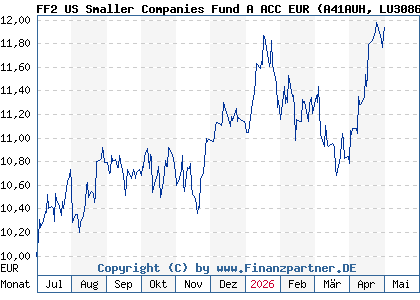 Chart: FF2 US Smaller Companies Fund A ACC EUR (A41AUH LU3086256131)