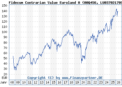 Chart: Fidecum Contrarian Value Euroland A (A0Q4S6 LU0370217092)