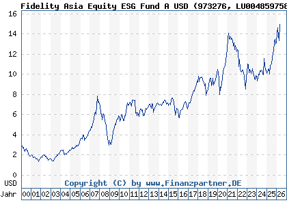 Chart: Fidelity Asia Equity ESG Fund A USD (973276 LU0048597586)