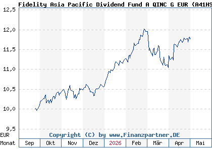 Chart: Fidelity Asia Pacific Dividend Fund A QINC G EUR (A41HSD LU3155721858)