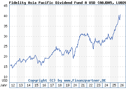 Chart: Fidelity Asia Pacific Dividend Fund A USD (A0JDW5 LU0205439572)
