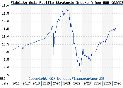 Chart: Fidelity Asia Pacific Strategic Income A Acc USD (A2ADZN LU1313547892)