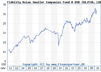 Chart: Fidelity Asian Smaller Companies Fund A USD (A1JTXM LU0702159343)