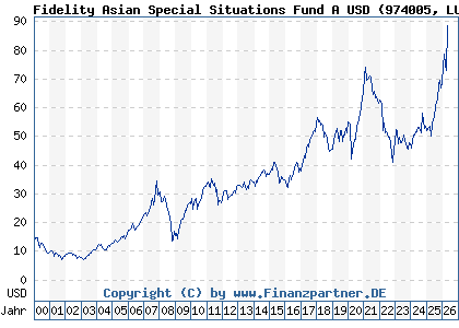 Chart: Fidelity Asian Special Situations Fund A USD (974005 LU0054237671)