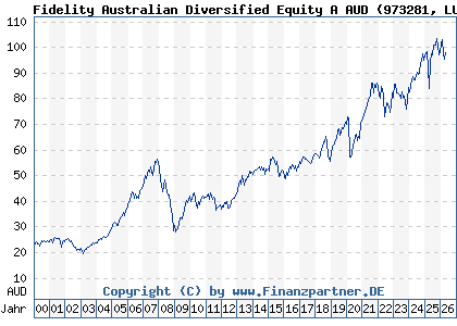 Chart: Fidelity Australian Diversified Equity A AUD (973281 LU0048574536)