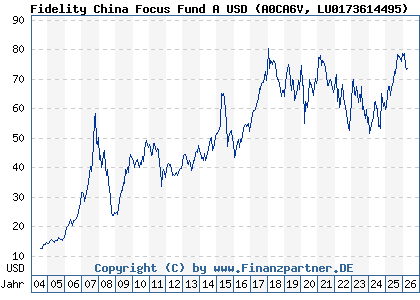 Chart: Fidelity China Focus Fund A USD (A0CA6V LU0173614495)