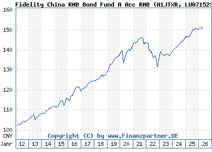 Chart: Fidelity China RMB Bond Fund A Acc RMB (A1JTXR LU0715234463)