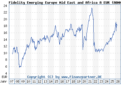 Chart: Fidelity Emerging Europe Mid East and Africa A EUR (A0MWZL LU0303816028)