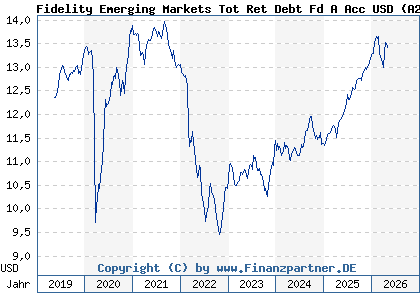 Chart: Fidelity Emerging Markets Tot Ret Debt Fd A Acc USD (A2H824 LU1268458988)