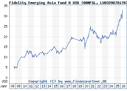 Chart: Fidelity Emerging Asia Fund A USD (A0NFGL LU0329678170)