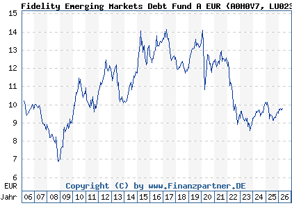 Chart: Fidelity Emerging Markets Debt Fund A EUR (A0H0V7 LU0238203821)