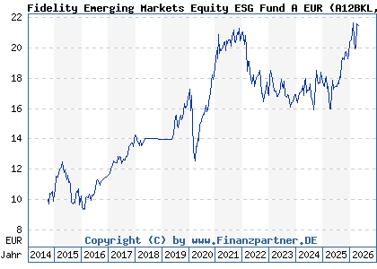 Chart: Fidelity Emerging Markets Equity ESG Fund A EUR (A12BKL LU1102505689)