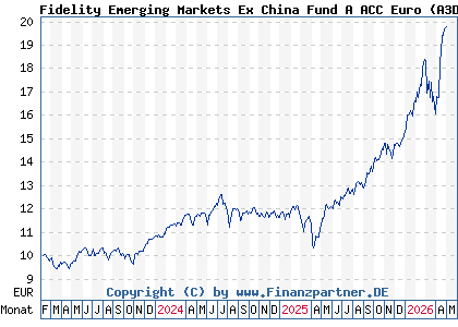 Chart: Fidelity Emerging Markets Ex China Fund A ACC Euro (A3D6F9 LU2577109551)