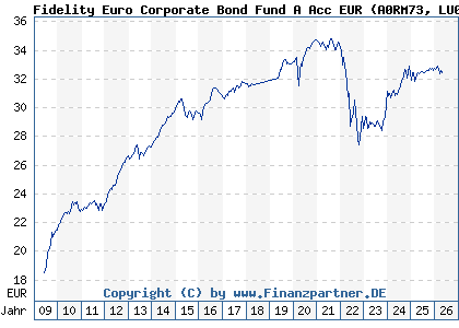 Chart: Fidelity Euro Corporate Bond Fund A Acc EUR (A0RM73 LU0370787193)