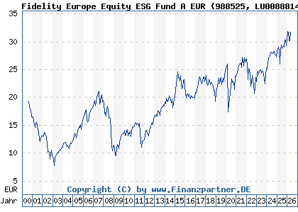 Chart: Fidelity Europe Equity ESG Fund A EUR (988525 LU0088814487)