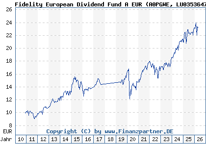 Chart: Fidelity European Dividend Fund A EUR (A0PGWE LU0353647653)
