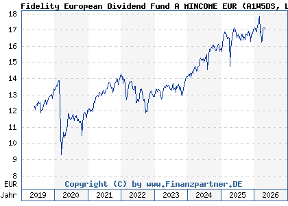 Chart: Fidelity European Dividend Fund A MINCOME EUR (A1W5DS LU0857700040)