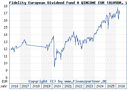 Chart: Fidelity European Dividend Fund A QINCOME EUR (A1W5DR LU0742537177)