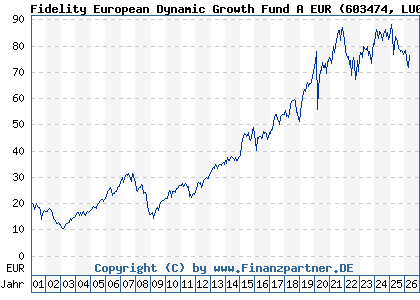 Chart: Fidelity European Dynamic Growth Fund A EUR (603474 LU0119124781)