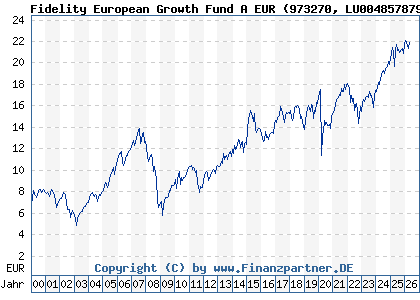 Chart: Fidelity European Growth Fund A EUR (973270 LU0048578792)