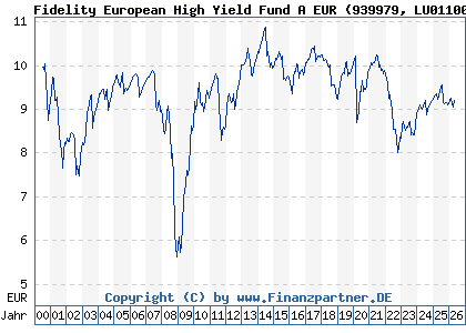 Chart: Fidelity European High Yield Fund A EUR (939979 LU0110060430)