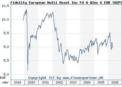 Chart: Fidelity European Multi Asset Inc Fd A QInc G EUR (A2PVZB LU2061962895)