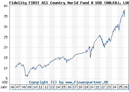 Chart: Fidelity FIRST All Country World Fund A USD (A0LE0J LU0267386448)