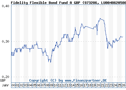 Chart: Fidelity Flexible Bond Fund A GBP (973286 LU0048620586)