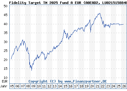 Chart: Fidelity Target TM 2025 Fund A EUR (A0EAD2 LU0215158840)