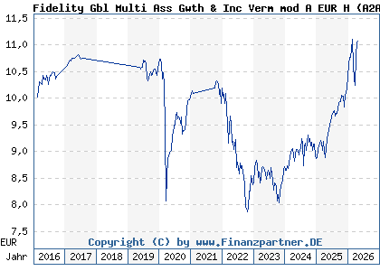 Chart: Fidelity Gbl Multi Ass Gwth & Inc Verm mod A EUR H (A2ADZX LU1355509065)