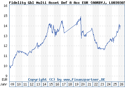 Chart: Fidelity Gbl Multi Asset Def A Acc EUR (A0RBYJ LU0393653166)