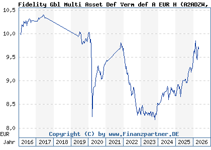 Chart: Fidelity Gbl Multi Asset Def Verm def A EUR H (A2ADZW LU1355508844)