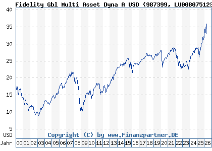 Chart: Fidelity Gbl Multi Asset Dyna A USD (987399 LU0080751232)