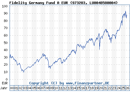 Chart: Fidelity Germany Fund A EUR (973283 LU0048580004)