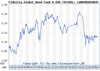 Chart: Fidelity Global Bond Fund A USD (973261 LU0048582984)