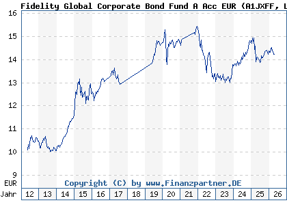 Chart: Fidelity Global Corporate Bond Fund A Acc EUR (A1JXFF LU0532243267)