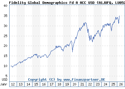 Chart: Fidelity Global Demographics Fd A ACC USD (A1JUFQ LU0528227936)