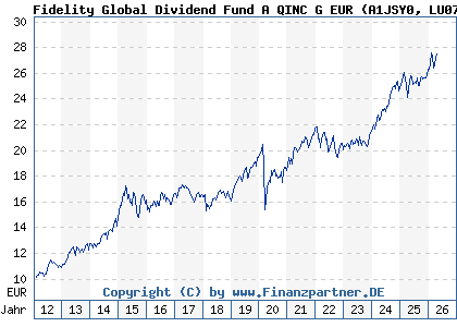 Chart: Fidelity Global Dividend Fund A QINC G EUR (A1JSY0 LU0731782404)