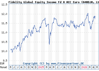 Chart: Fidelity Global Equity Income Fd A ACC Euro (A40DJM LU2813189938)